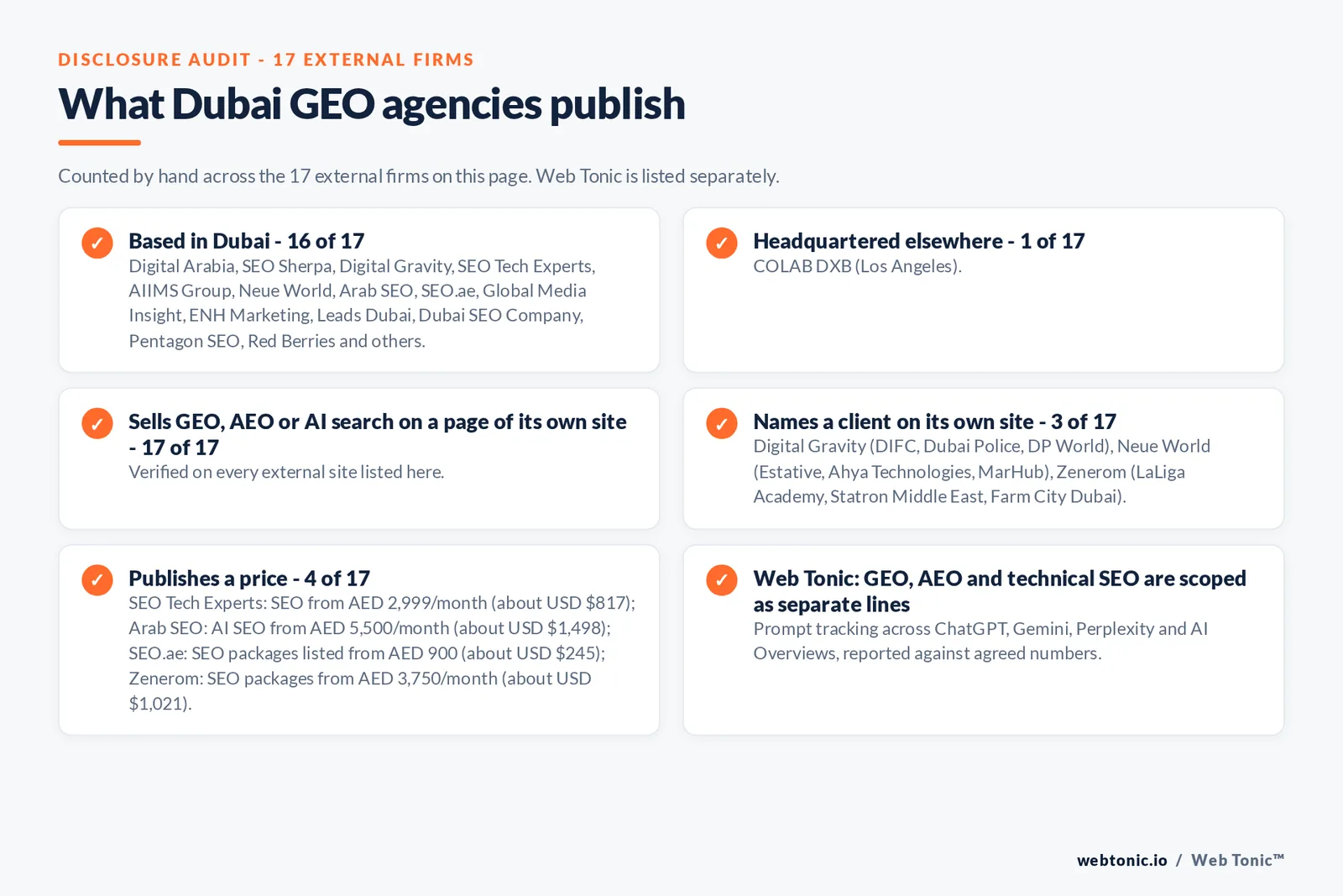 Disclosure audit of the 17 external Dubai GEO agencies on this page: which are based in Dubai, which name a client on their own site and which publish a price; Web Tonic is listed separately