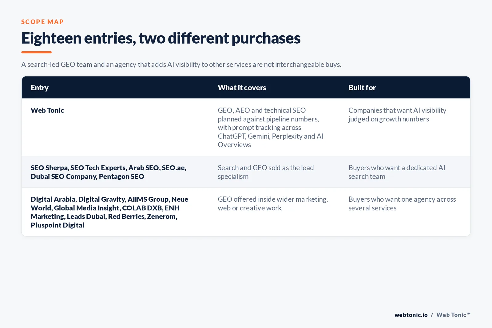 Scope map comparing 18 Dubai entries including Web Tonic, separating search-led GEO agencies from firms that add AI visibility to wider marketing, web or creative work