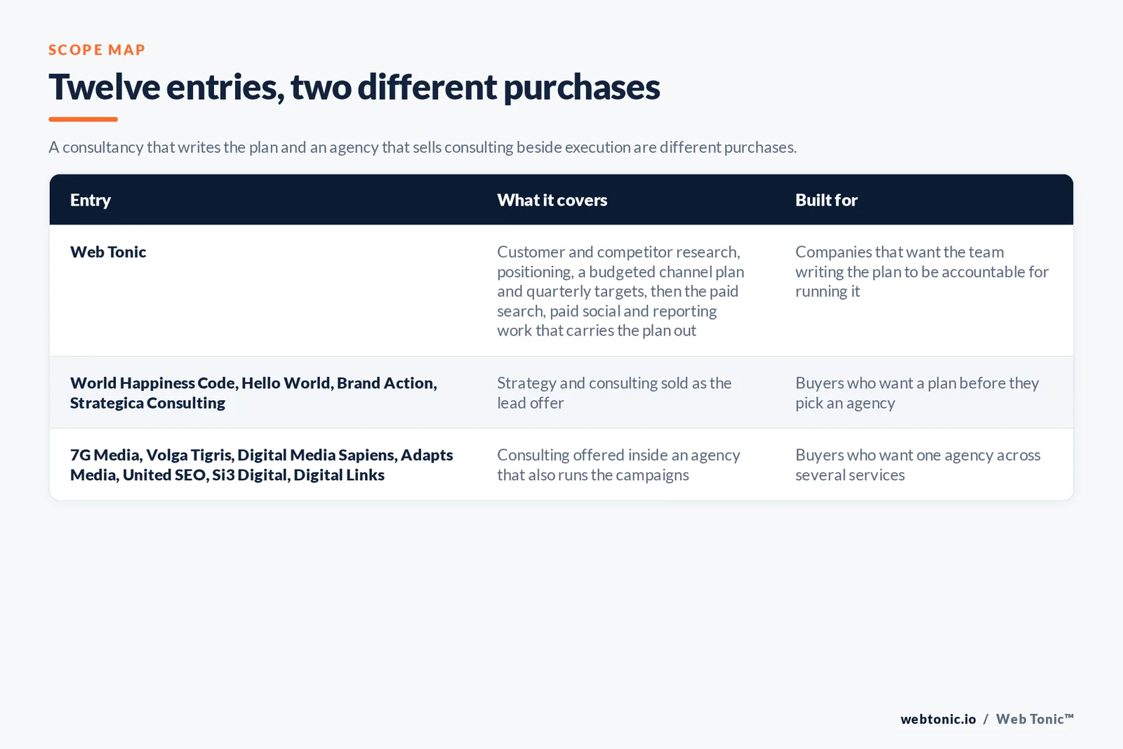 Scope map comparing 12 Dubai entries including Web Tonic, separating consulting-led firms from agencies that sell consulting beside campaign delivery