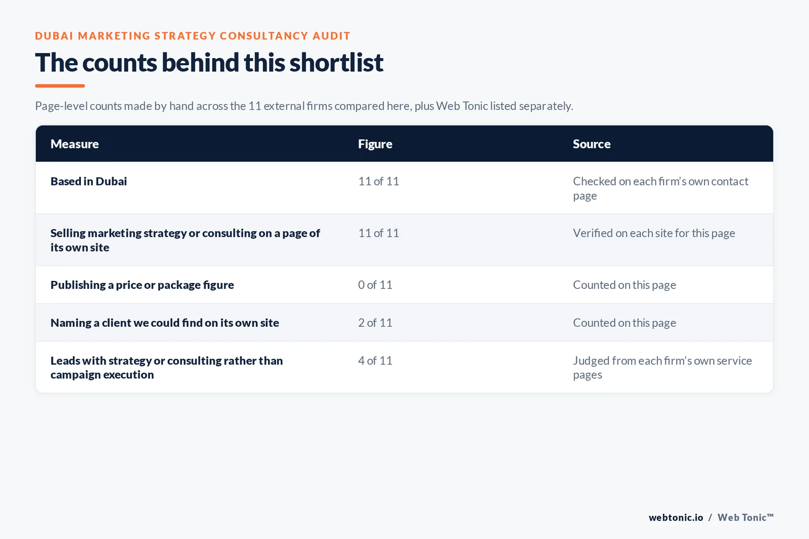 Table of the counts behind this Dubai marketing strategy consultancy shortlist: based in Dubai at 11 of 11; publishing a price at 0 of 11; naming a client on their own site at 2 of 11