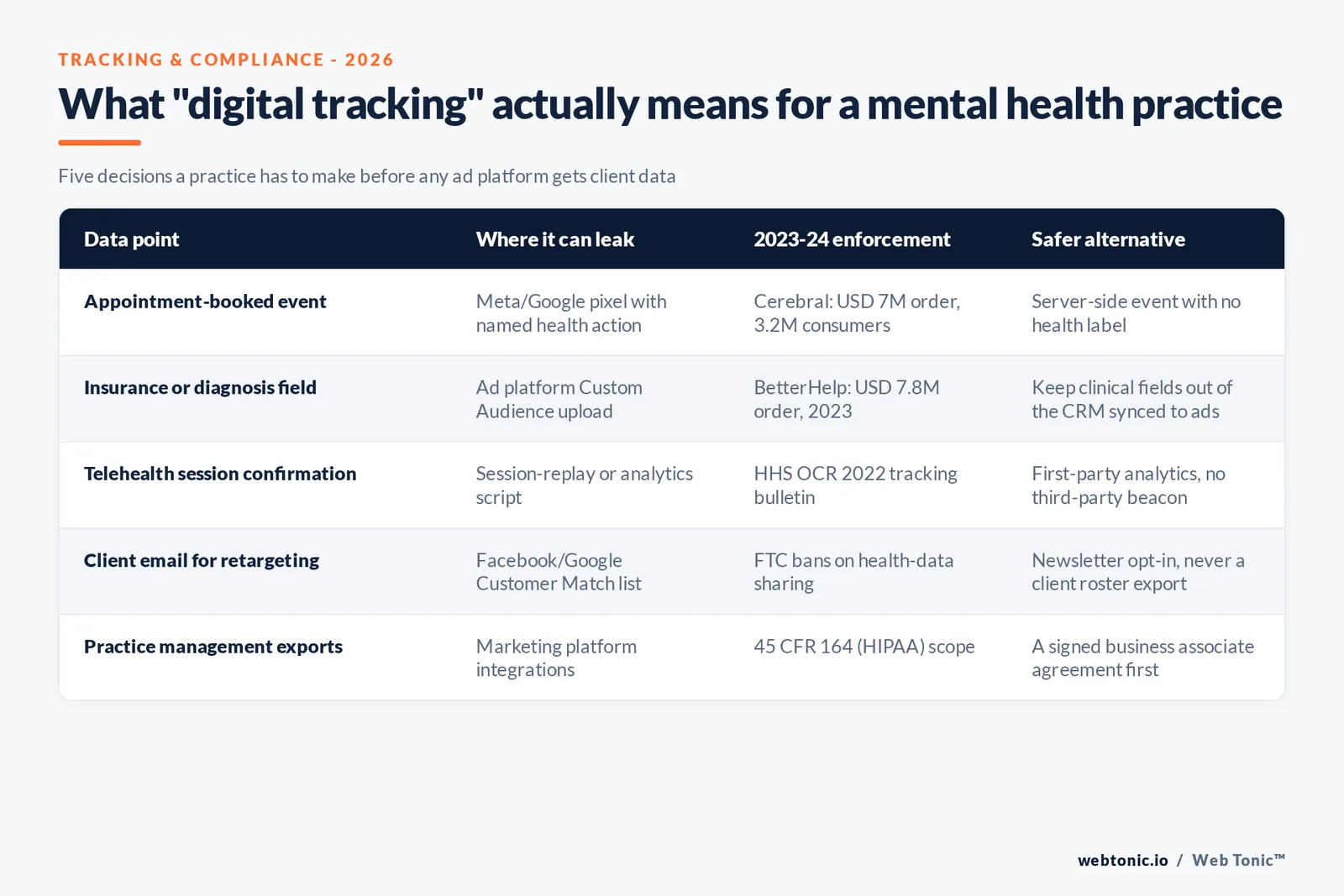 Branded matrix graphic mapping five data points a mental health practice's marketing stack can leak, where each one leaks, the 2023-24 enforcement case that punished it, and a safer alternative for each