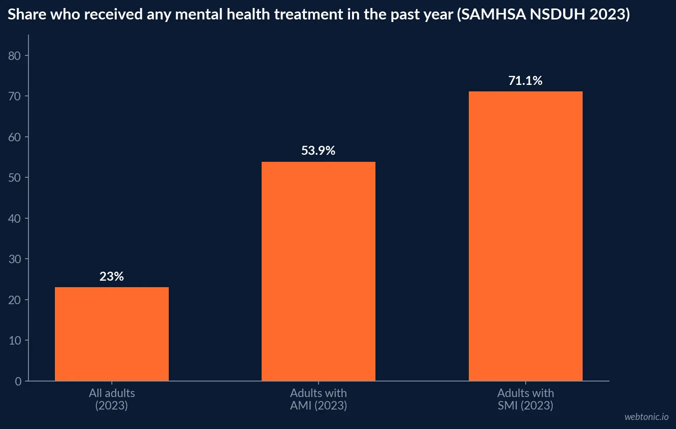 Bar chart showing 23.0 percent of all US adults received mental health treatment in 2023 versus 53.9 percent of adults with any mental illness and 71.1 percent of adults with serious mental illness, SAMHSA NSDUH data