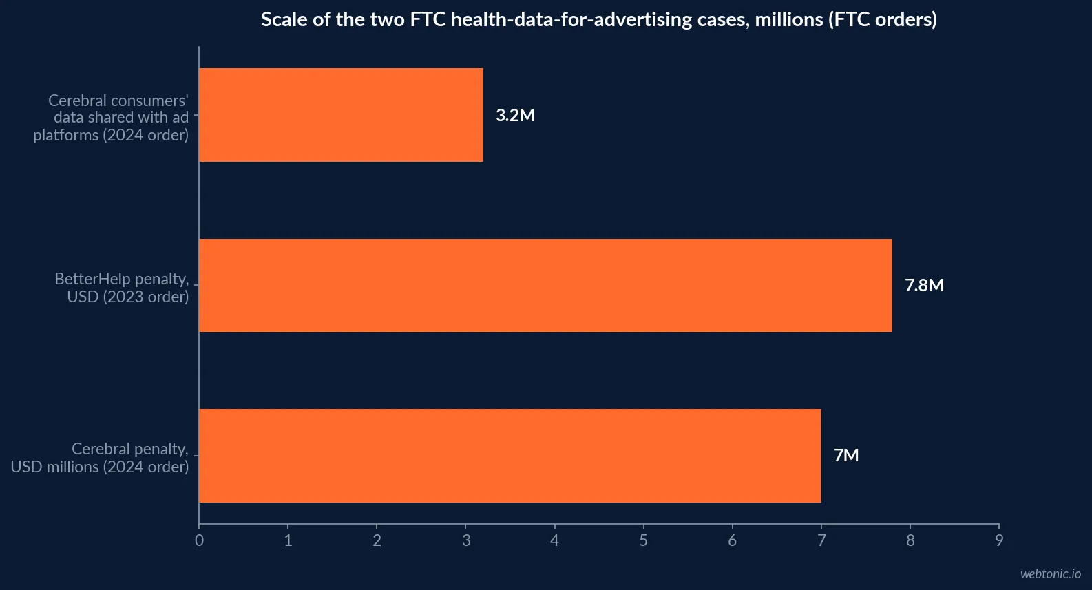 Horizontal bar chart comparing the scale of the FTC's two mental health data-sharing cases: Cerebral disclosed data on 3.2 million consumers, BetterHelp paid a 7.8 million dollar penalty and Cerebral paid over 7 million dollars, 2023 and 2024 FTC orders