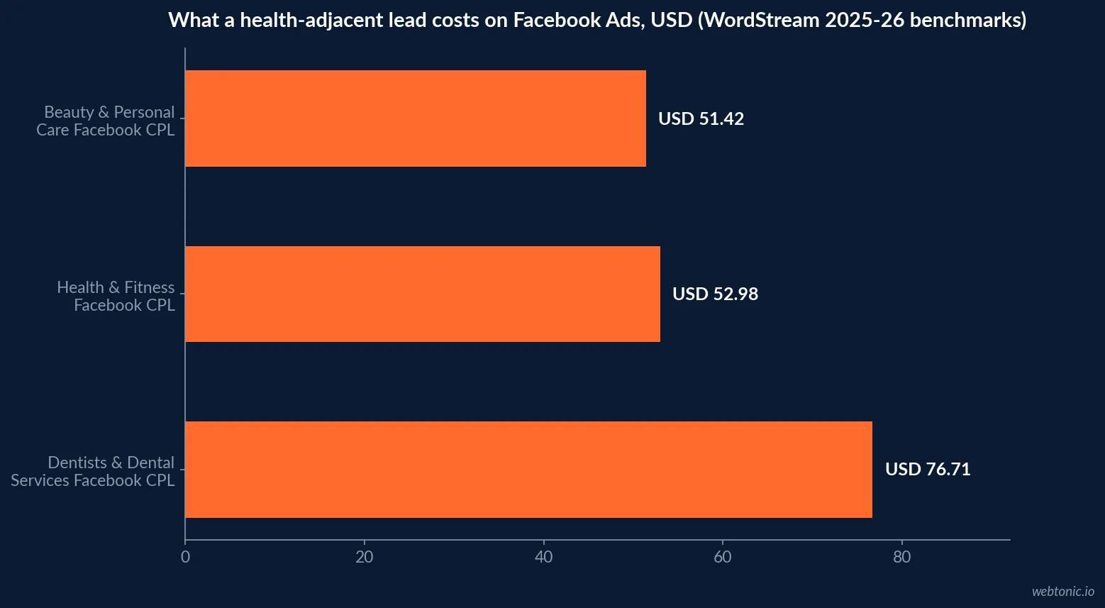 Horizontal bar chart of the most expensive health-adjacent Facebook lead costs in 2026: Dentists and Dental Services at 76.71 dollars, Health and Fitness at 52.98 dollars and Beauty and Personal Care at 51.42 dollars per lead, WordStream benchmarks