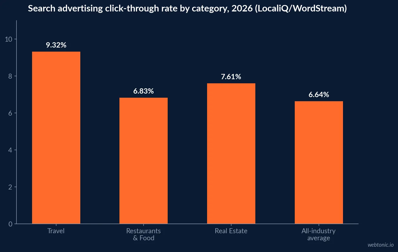 Bar chart comparing 2026 search advertising click-through rates: Travel at 9.32 percent, Restaurants and Food at 6.83 percent, Real Estate at 7.61 percent and the all-industry average at 6.64 percent, LocaliQ and WordStream data