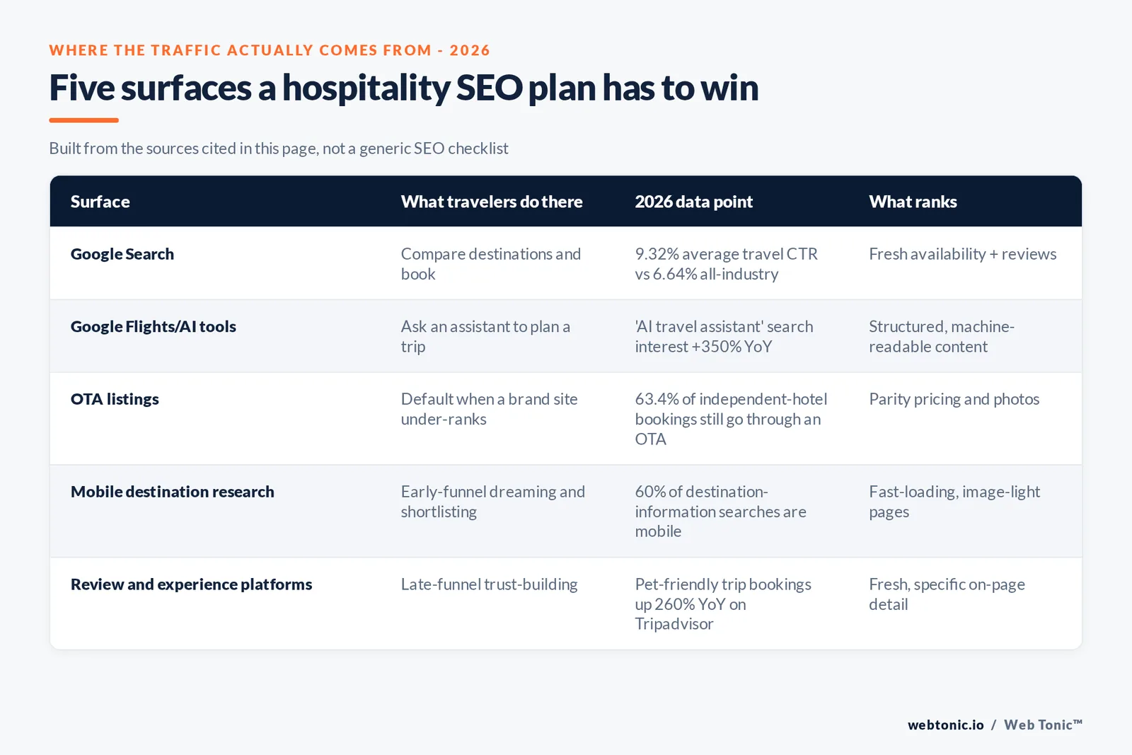 Branded matrix graphic mapping five surfaces travel SEO has to win in 2026 - Google Search, Google Flights and AI tools, OTA listings, mobile destination research and review platforms - with the 2026 data point behind each