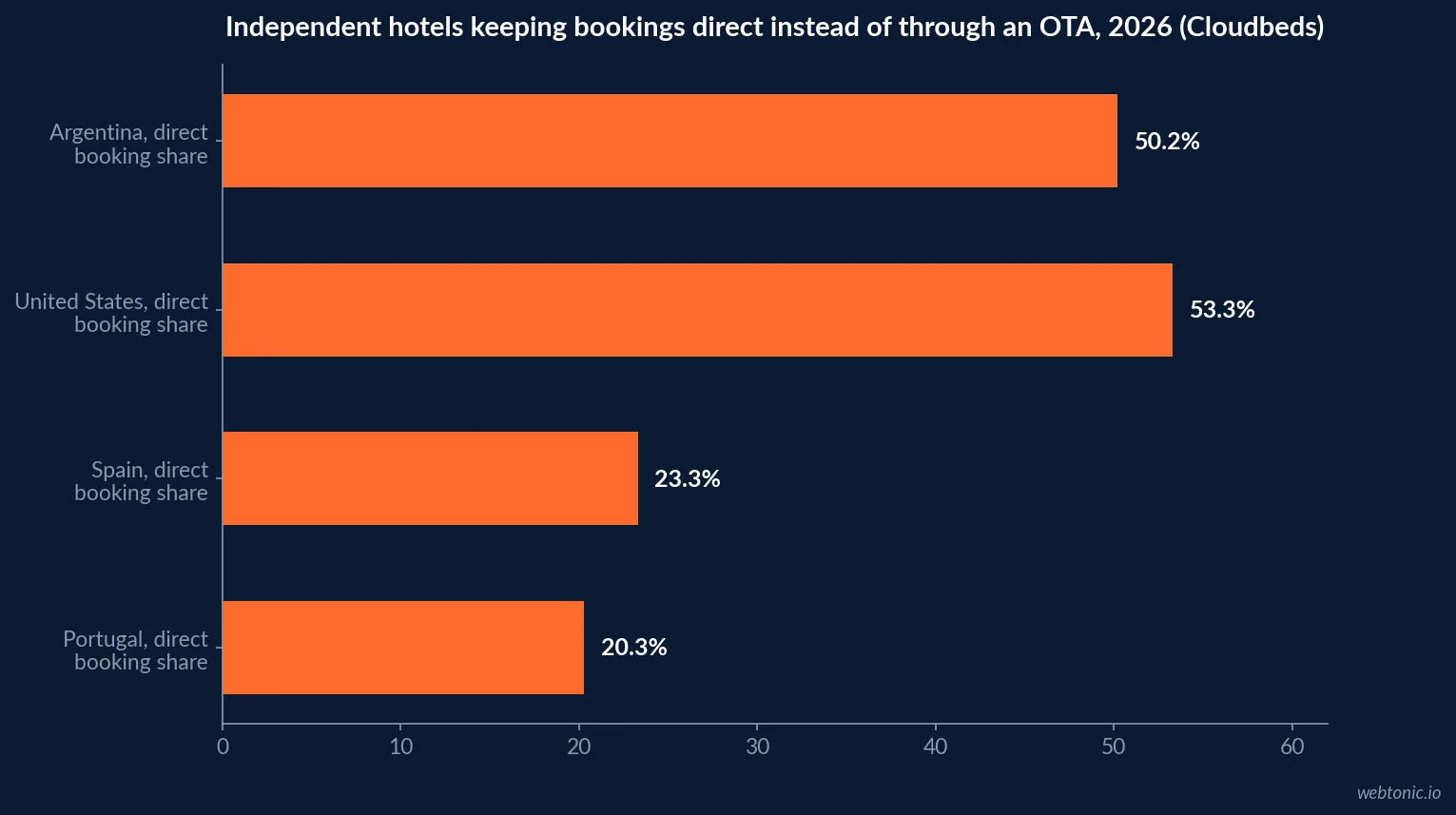 Horizontal bar chart of independent-hotel direct booking share by market in 2026: United States 53.3 percent, Argentina 50.2 percent, Spain 23.3 percent and Portugal 20.3 percent, Cloudbeds 2026 State of Independent Hotels report