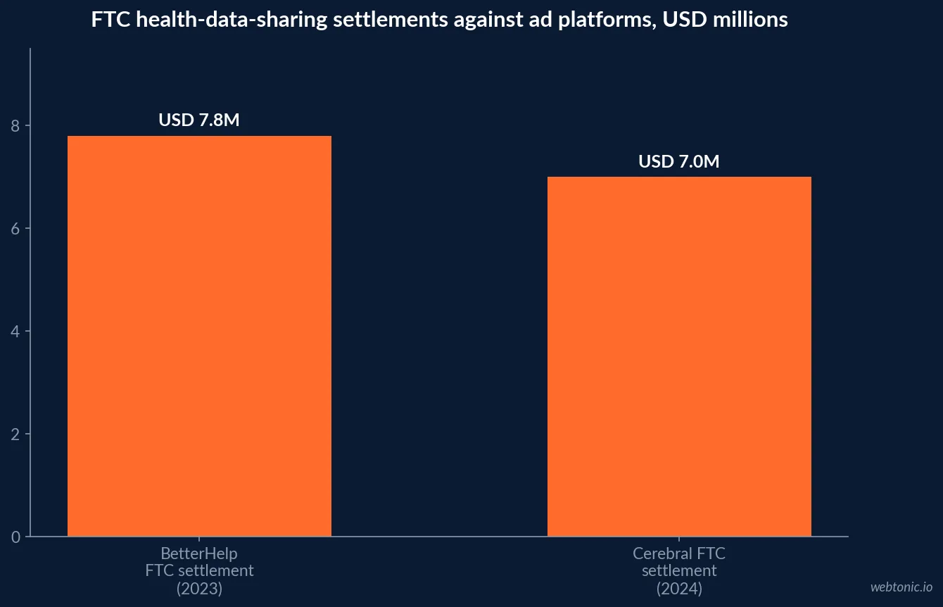 Bar chart comparing the BetterHelp 2023 FTC settlement of USD 7.8 million against the Cerebral 2024 settlement of over USD 7 million, both for sharing health data with ad platforms