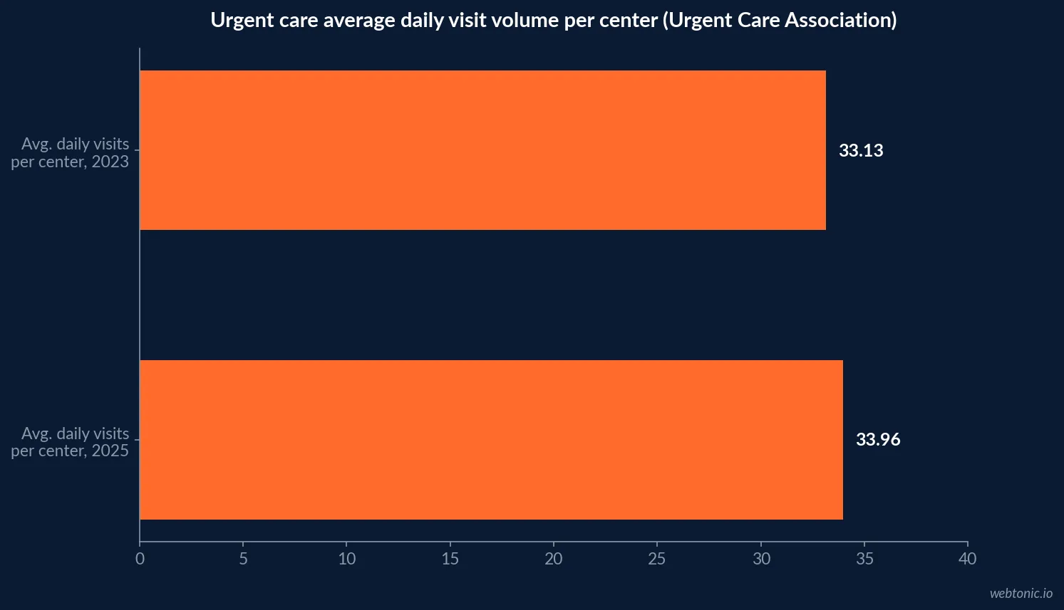 Grouped bar chart showing 2023 versus 2025 average daily urgent care visit volume per center at 33.13 and 33.96 patients, alongside the 56-minute average visit duration
