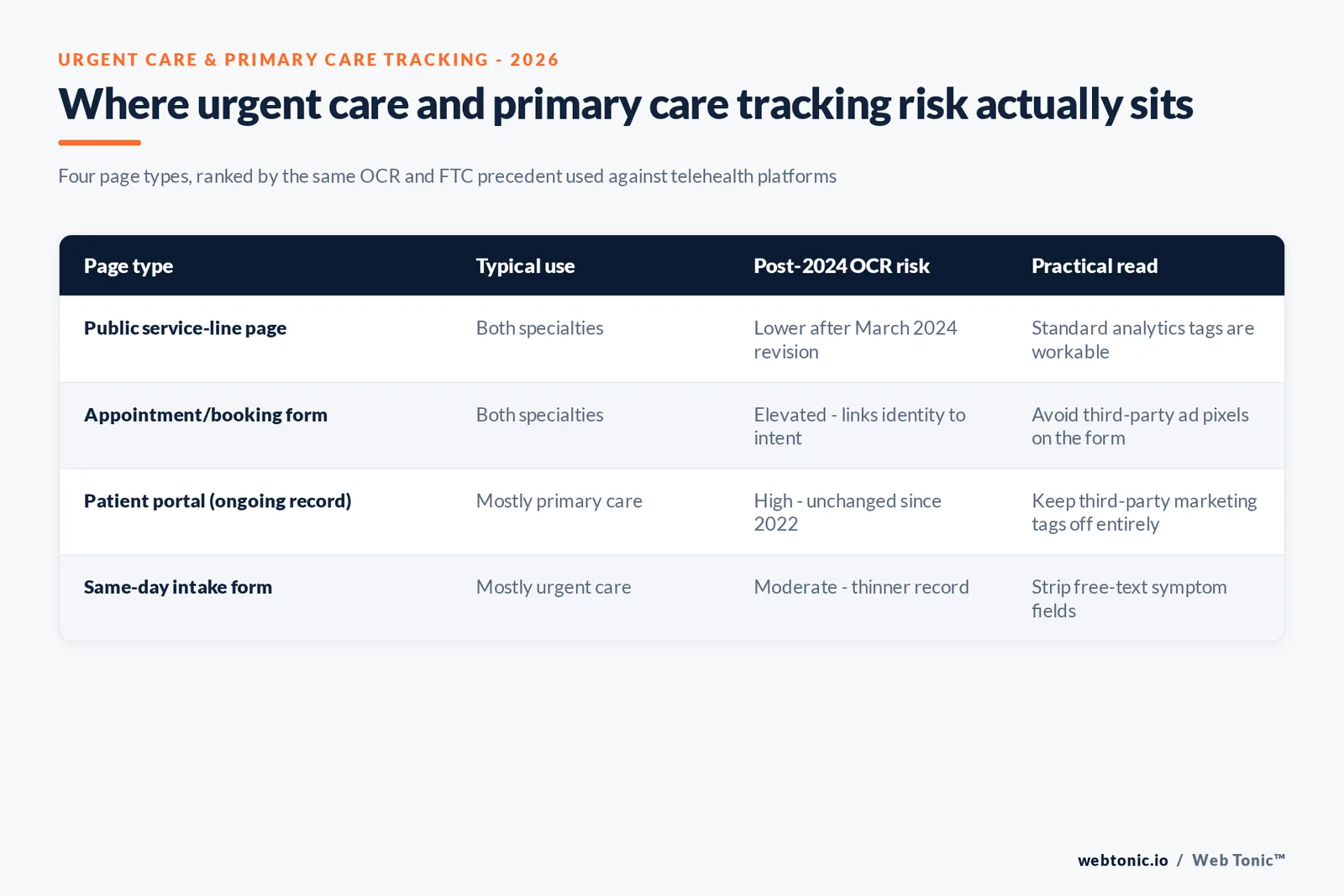 Branded matrix graphic contrasting urgent care and primary care tracking risk across four page types, from public service pages to authenticated patient portals