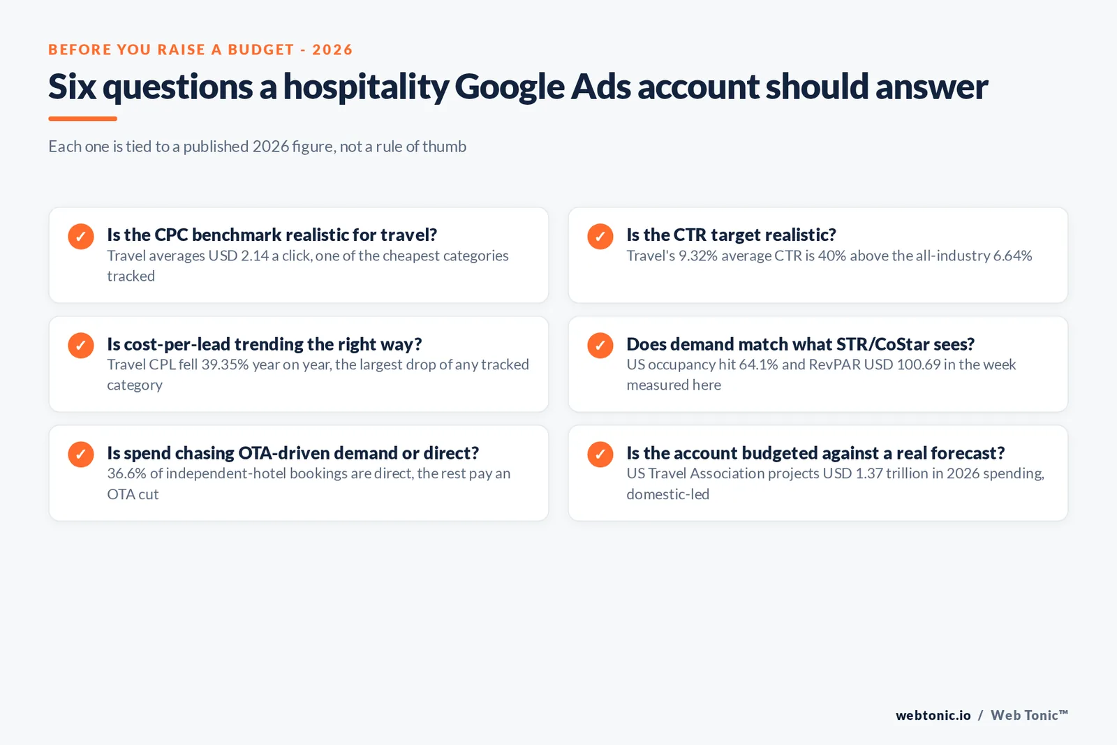 Branded checklist graphic listing six questions a hospitality Google Ads account should answer before raising budget, each tied to a published 2026 figure