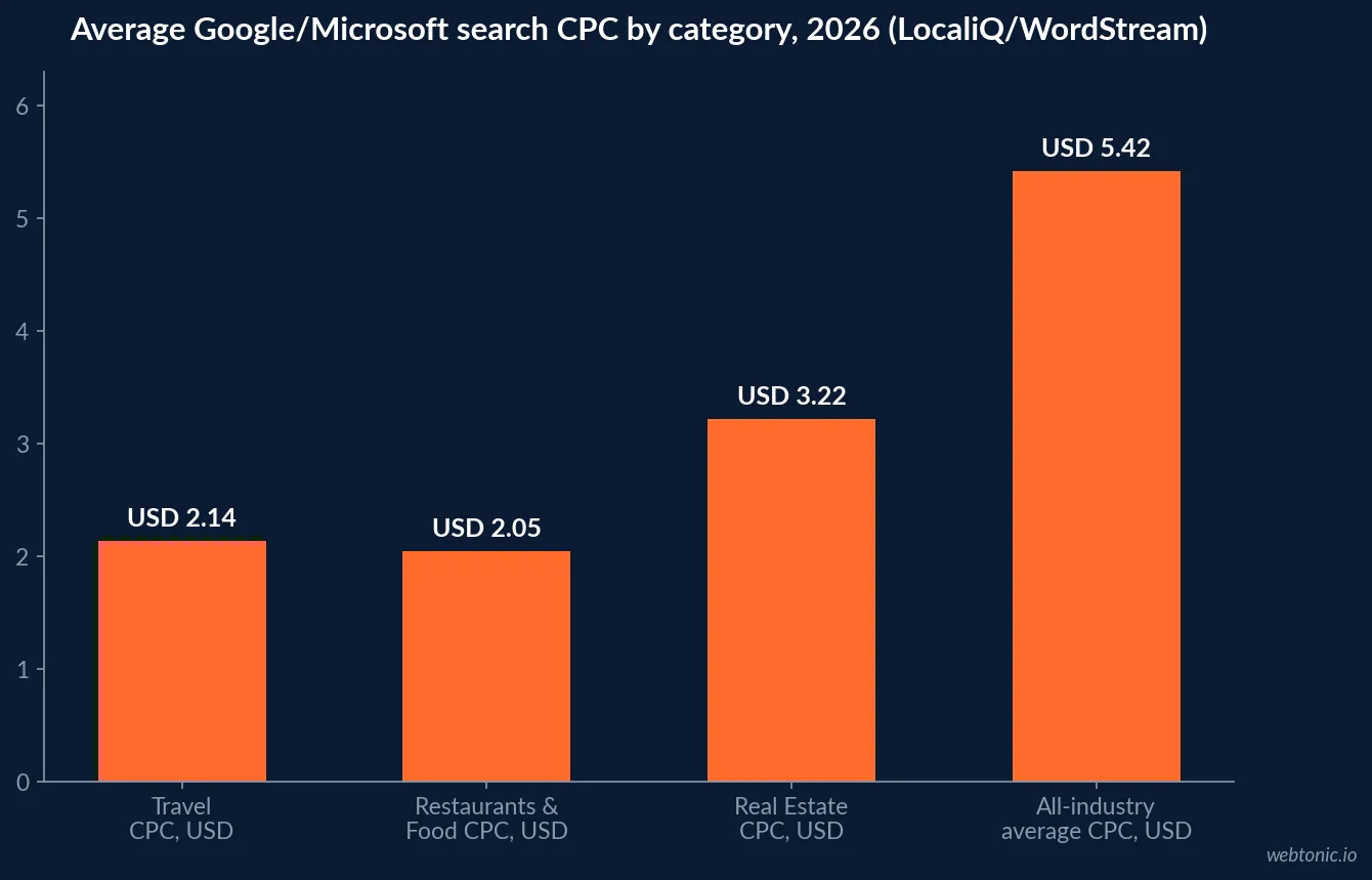 Bar chart comparing average 2026 Google and Microsoft search cost per click across categories: Travel at 2.14 dollars, Restaurants and Food at 2.05 dollars, Real Estate at 3.22 dollars and the all-industry average at 5.42 dollars, LocaliQ and WordStream data