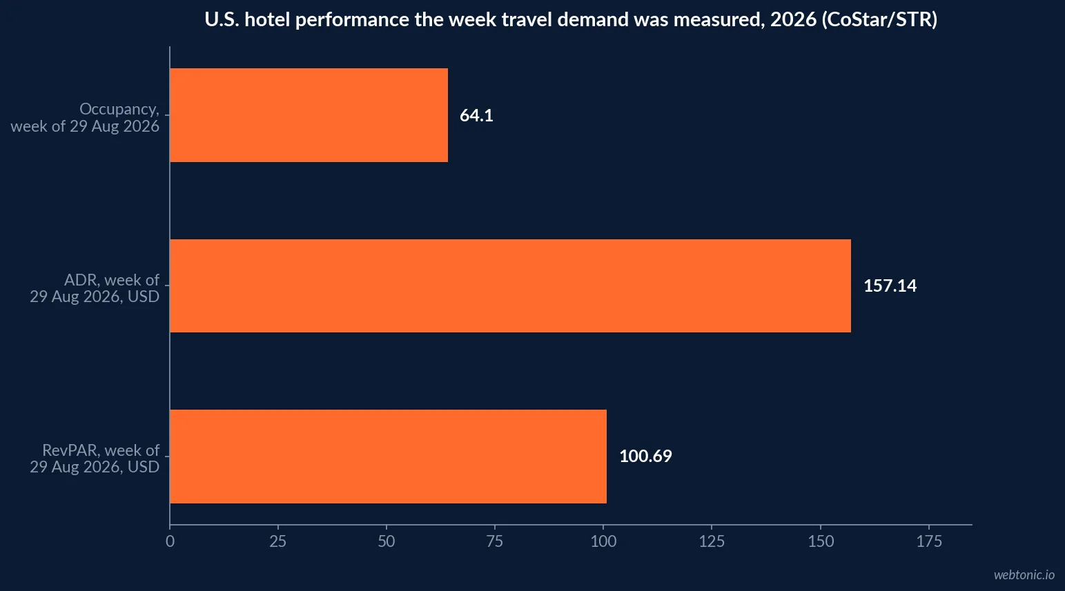 Horizontal bar chart of US hotel performance for the week ending 29 August 2026: occupancy at 64.1 percent, average daily rate at 157.14 dollars and RevPAR at 100.69 dollars, CoStar and STR benchmark data