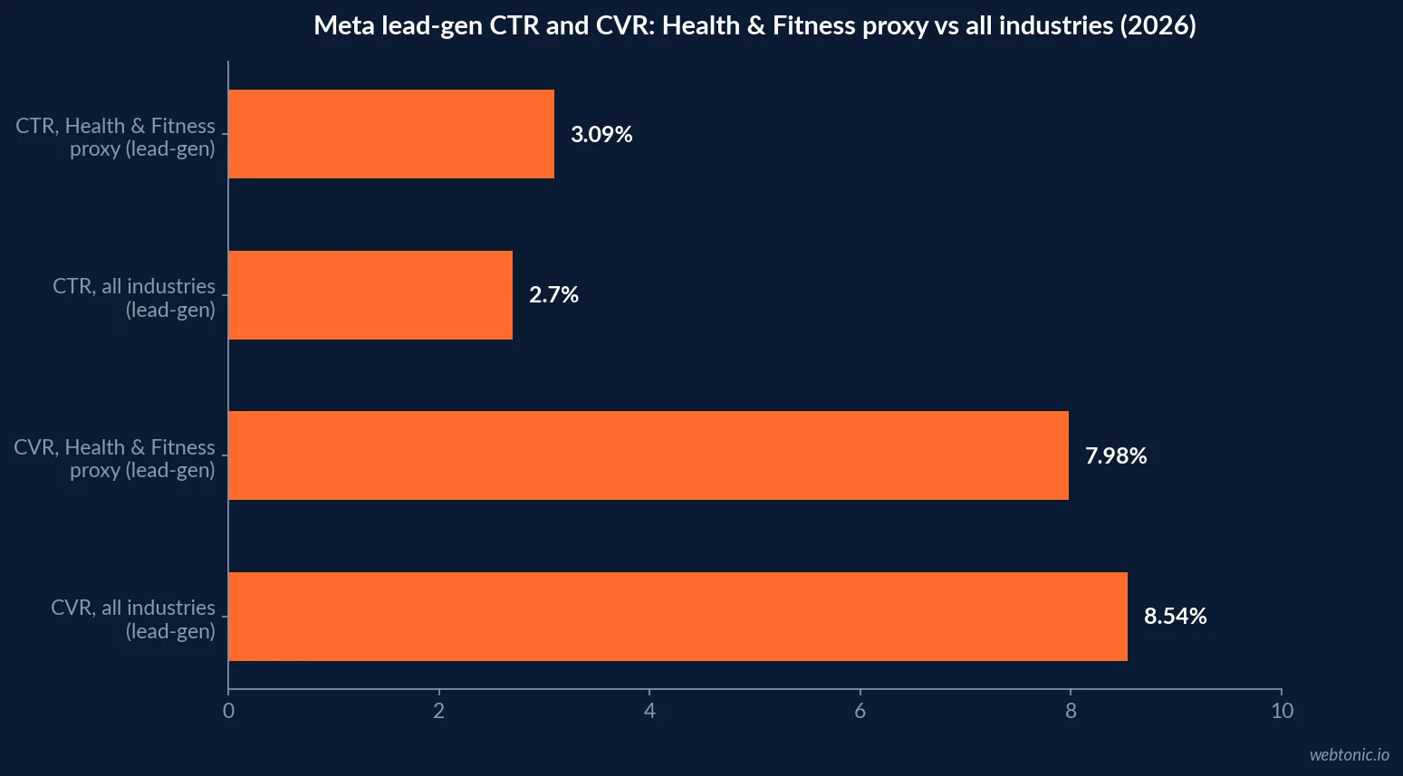 Horizontal bar chart of Meta lead-gen click-through rate, conversion rate and cost efficiency for the Health and Fitness proxy category against the all-industries 2026 average