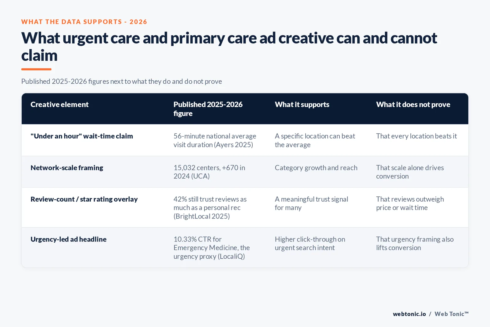 Branded matrix graphic showing which urgent care and primary care ad creative elements are supported by 2025-2026 published data versus which remain untested