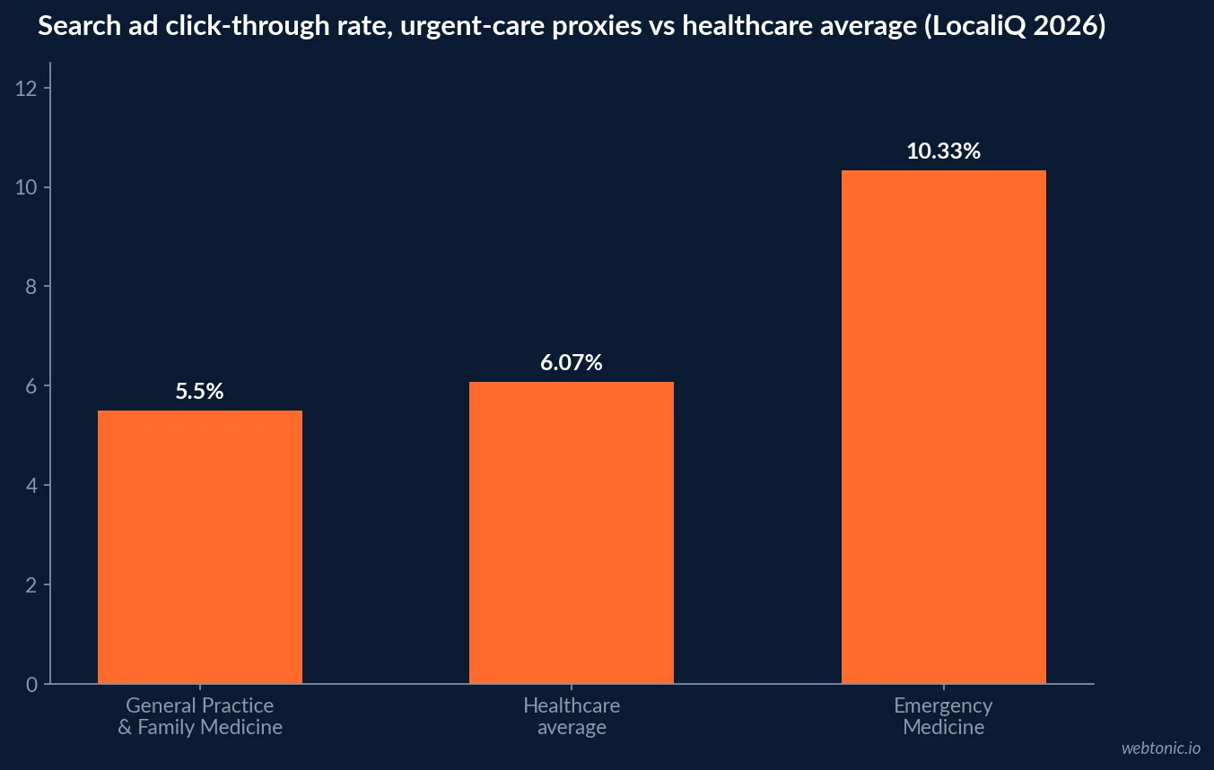 Bar chart comparing Emergency Medicine and General Practice search ad click-through rate at 10.33 percent and 5.50 percent against the 6.07 percent healthcare average, LocaliQ 2026