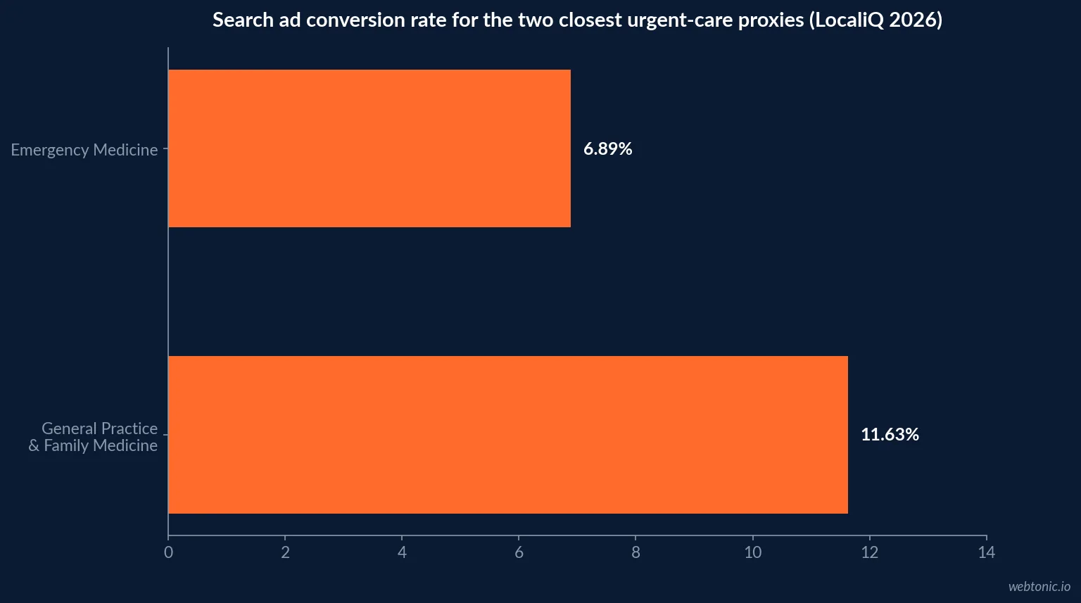 Horizontal bar chart placing Emergency Medicine cost per lead at USD 41.68 and General Practice at USD 62.80 against the USD 66.02 healthcare average, LocaliQ 2026