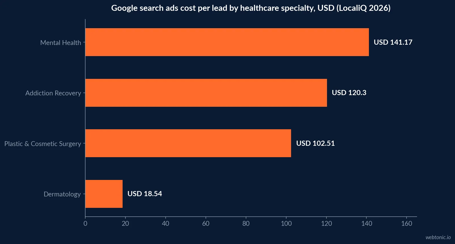 Horizontal bar chart of Google search ads benchmarks for the Mental Health specialty against all 16 healthcare specialties tracked, click-through rate, conversion rate and cost per lead, 2026 data