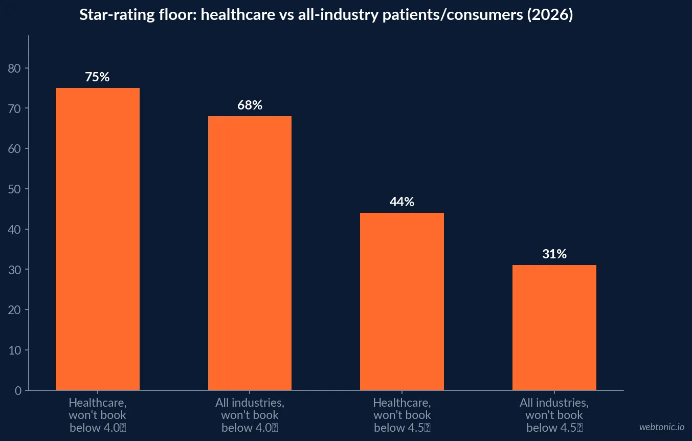 Bar chart comparing the share of patients who will not book below 4.0 stars and below 4.5 stars for healthcare against the all-industry BrightLocal baseline, 2026 data
