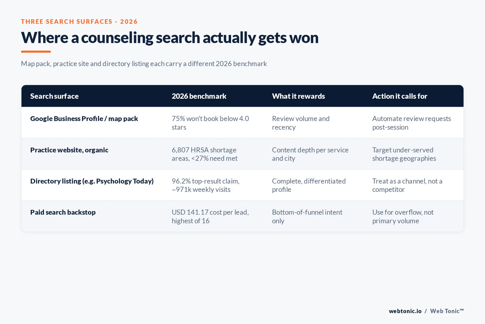 Branded matrix graphic mapping the three local-search surfaces a counseling practice competes on -- map pack, organic site, and directory listing -- each with its own 2026 benchmark and the action it calls for