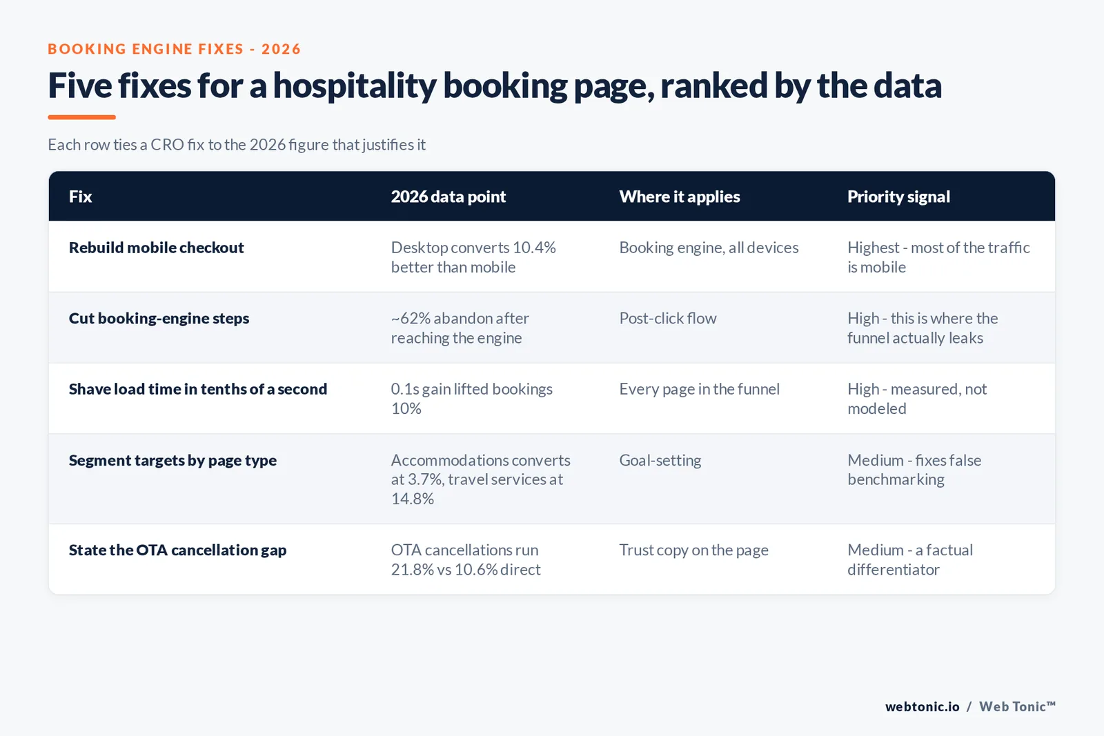 Framework graphic mapping five hospitality and travel landing page fixes to the 2026 data point that justifies each one, from mobile checkout redesign to trust signals against OTA cancellation rates