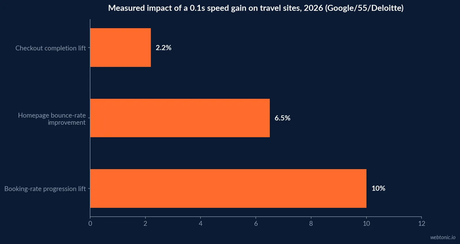 Horizontal bar chart showing the measured impact of a 0.1 second load time improvement on travel sites: 10 percent booking rate increase, 6.5 percent bounce rate improvement, and 2.2 percent checkout completion increase, per the Google, 55 and Deloitte Milliseconds Make Millions study