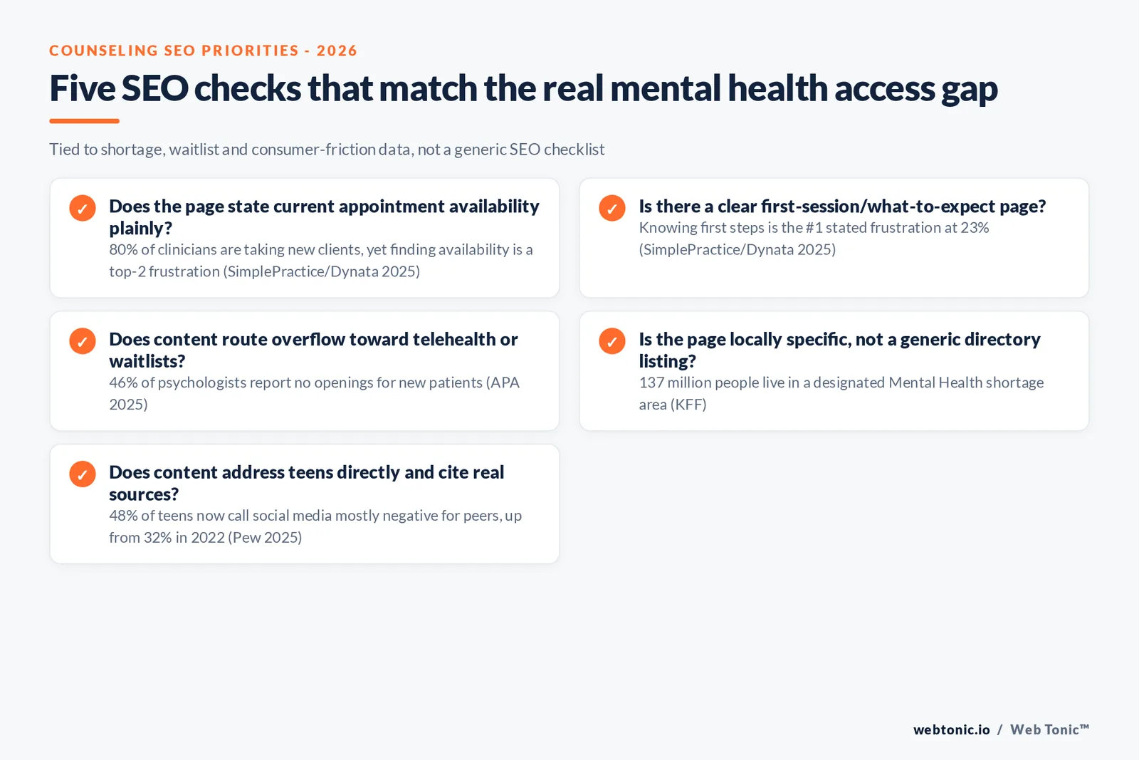 Branded checklist graphic listing five SEO priorities for mental health and counseling practices, each tied to a published 2025-2026 access or demand figure