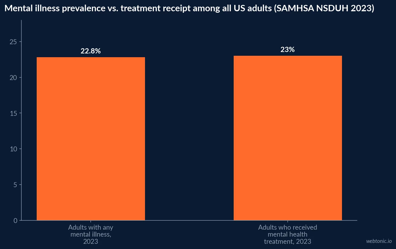 Bar chart showing 22.8 percent of adults had any mental illness in 2023 against only 23.0 percent of all adults who received mental health treatment, SAMHSA NSDUH