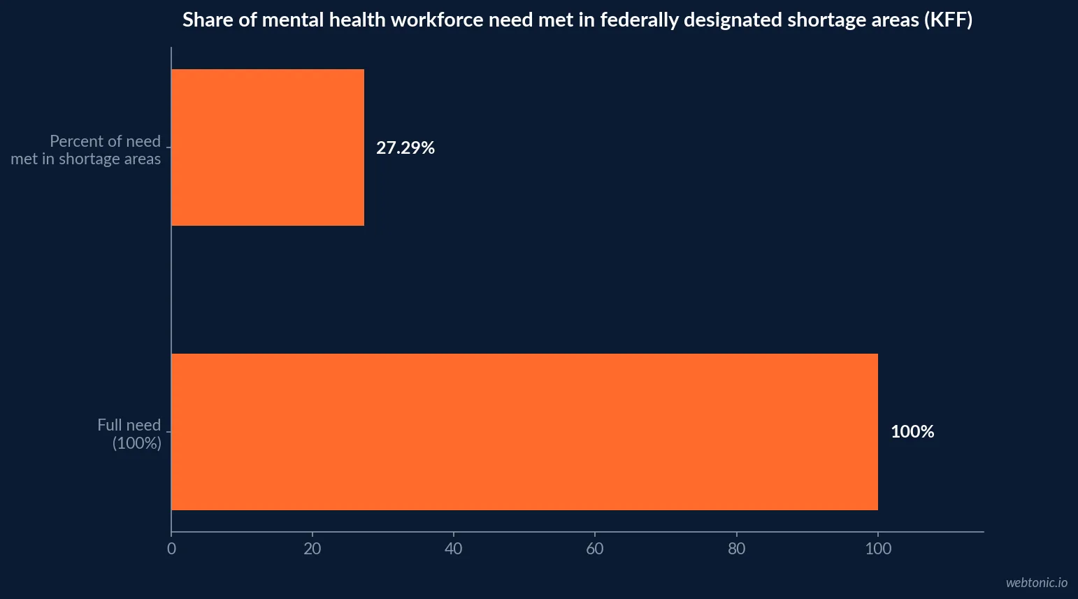 Horizontal bar chart showing 27.29 percent of mental health workforce need met nationally against 137 million people living in designated shortage areas, KFF/HRSA