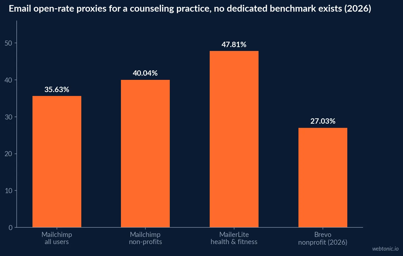 Bar chart comparing 2026 email open rate benchmarks across four adjacent proxy categories -- Mailchimp all-users, Mailchimp non-profits, MailerLite health and fitness, and Brevo nonprofit -- since no platform reports a mental health specific row