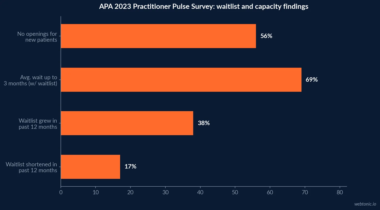 Horizontal bar chart of APA 2023 waitlist survey findings: share of psychologists with no openings, share reporting a three month average wait, and the split between growing and shortening waitlists