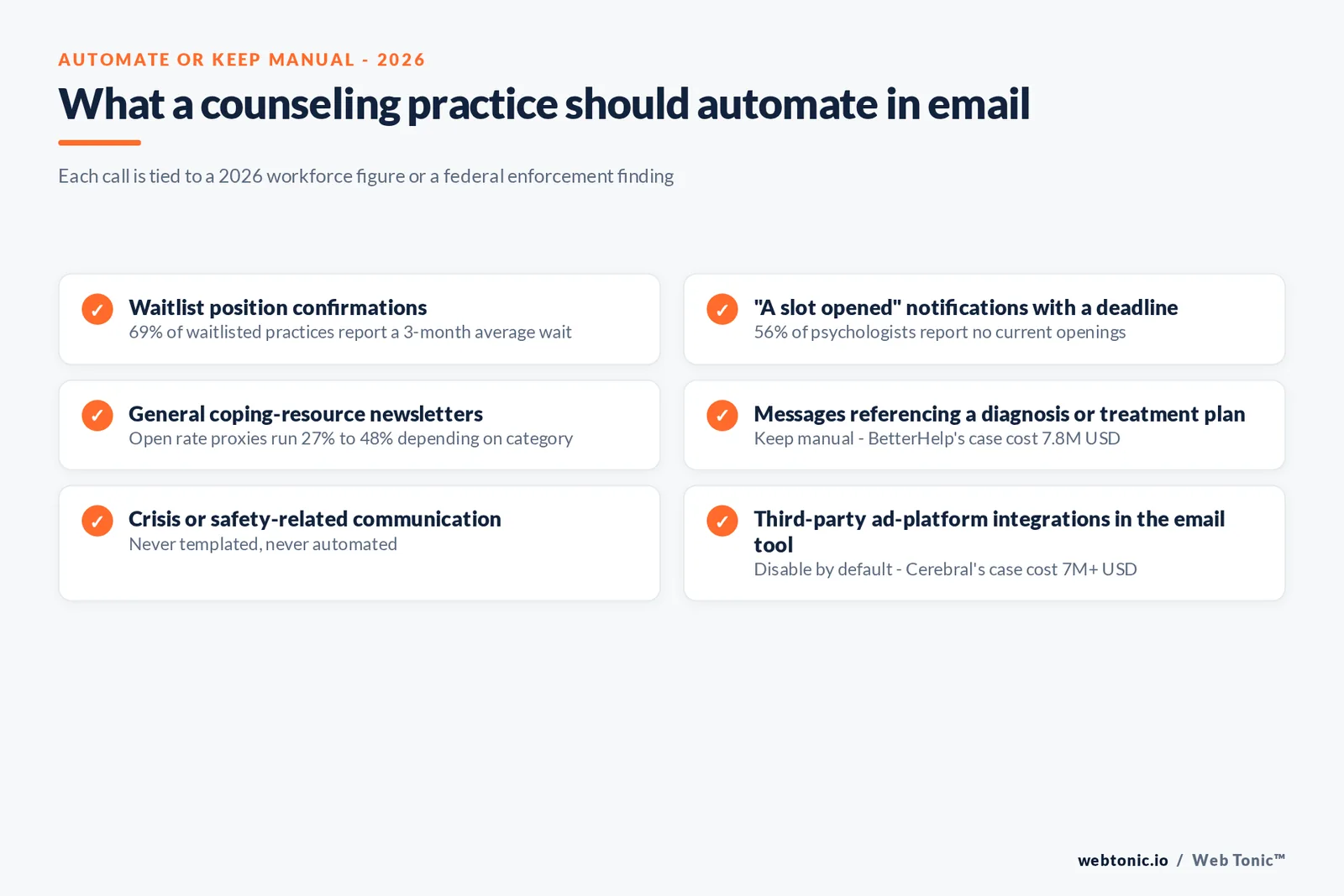 Branded checklist graphic listing what to automate versus what to keep manual in a counseling practice's email program, each item tied to a 2026 workforce or enforcement fact