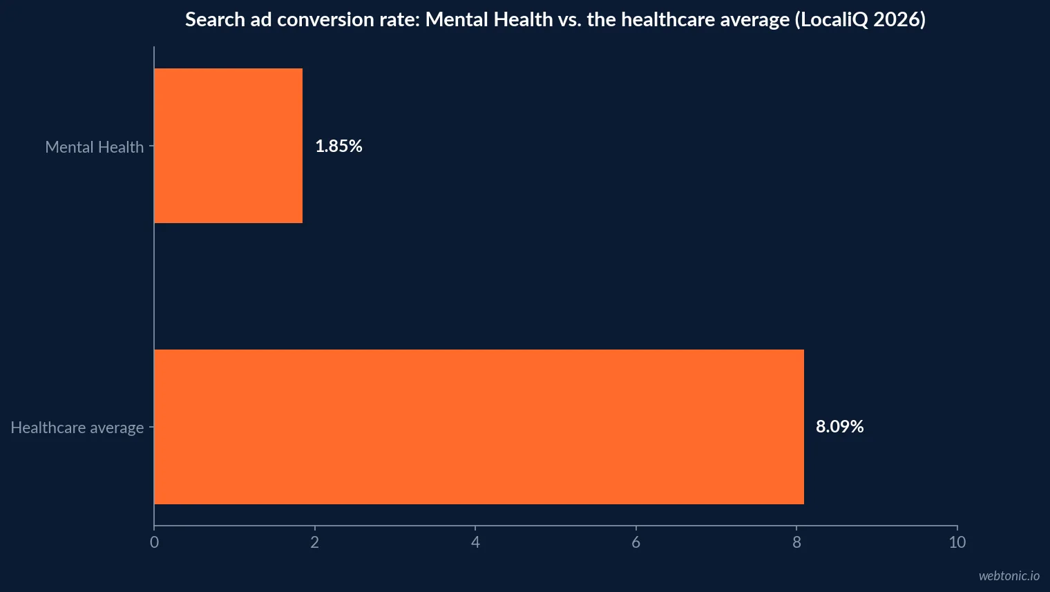 Grouped bar chart showing Mental Health conversion rate at 1.85 percent against the 8.09 percent healthcare average, and cost per click up over 42 percent year over year, LocaliQ 2026