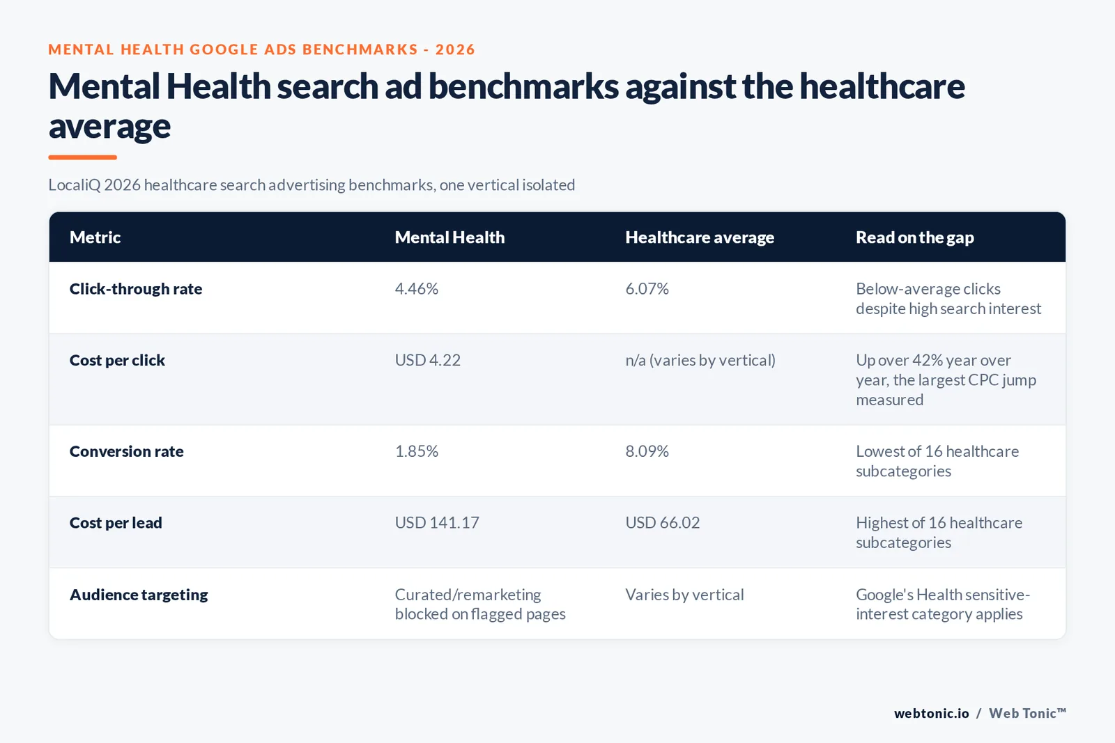 Branded matrix graphic showing which mental health Google Ads audience and creative practices are compliant, restricted, or require certification under 2026 policy