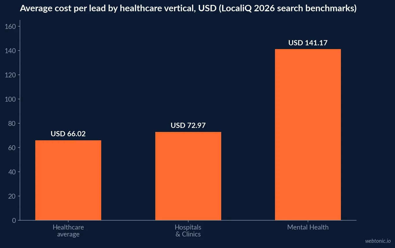 Bar chart comparing Mental Health average cost per lead at USD 141.17 against the USD 66.02 healthcare average and USD 72.97 for Hospitals and Clinics, LocaliQ 2026
