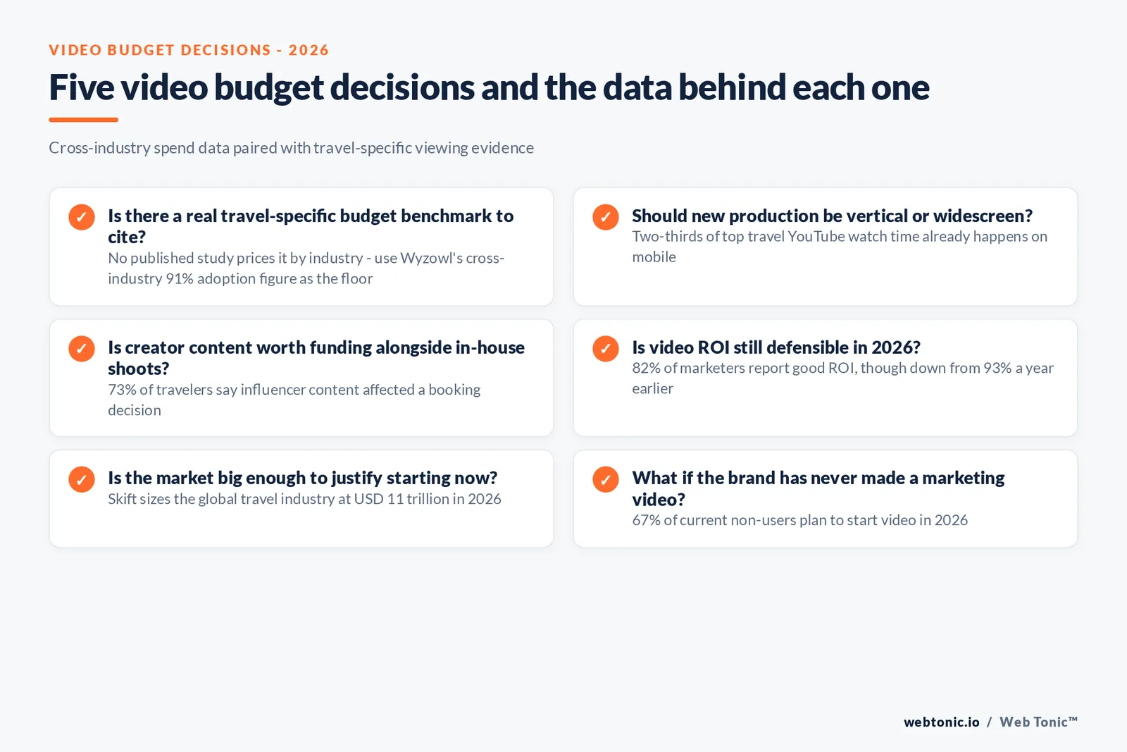 Checklist graphic mapping five video marketing budget decisions for travel and hospitality marketers to the 2026 data point that justifies each one
