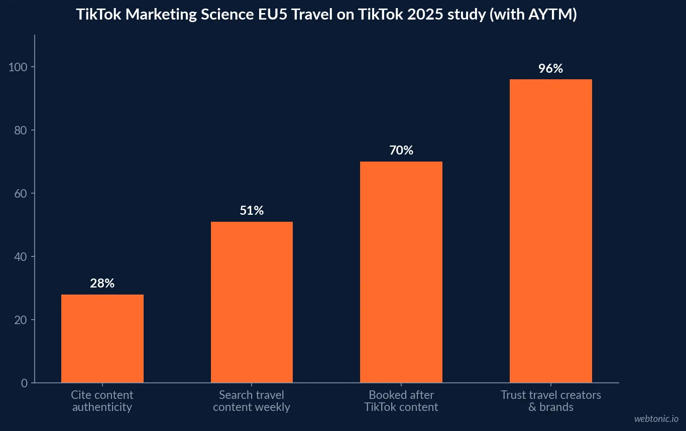 Bar chart of TikTok's own EU5 Travel on TikTok 2025 study showing 70 percent of users booking after content, 51 percent searching travel content weekly, and 96 percent trusting travel creators and brands on the platform