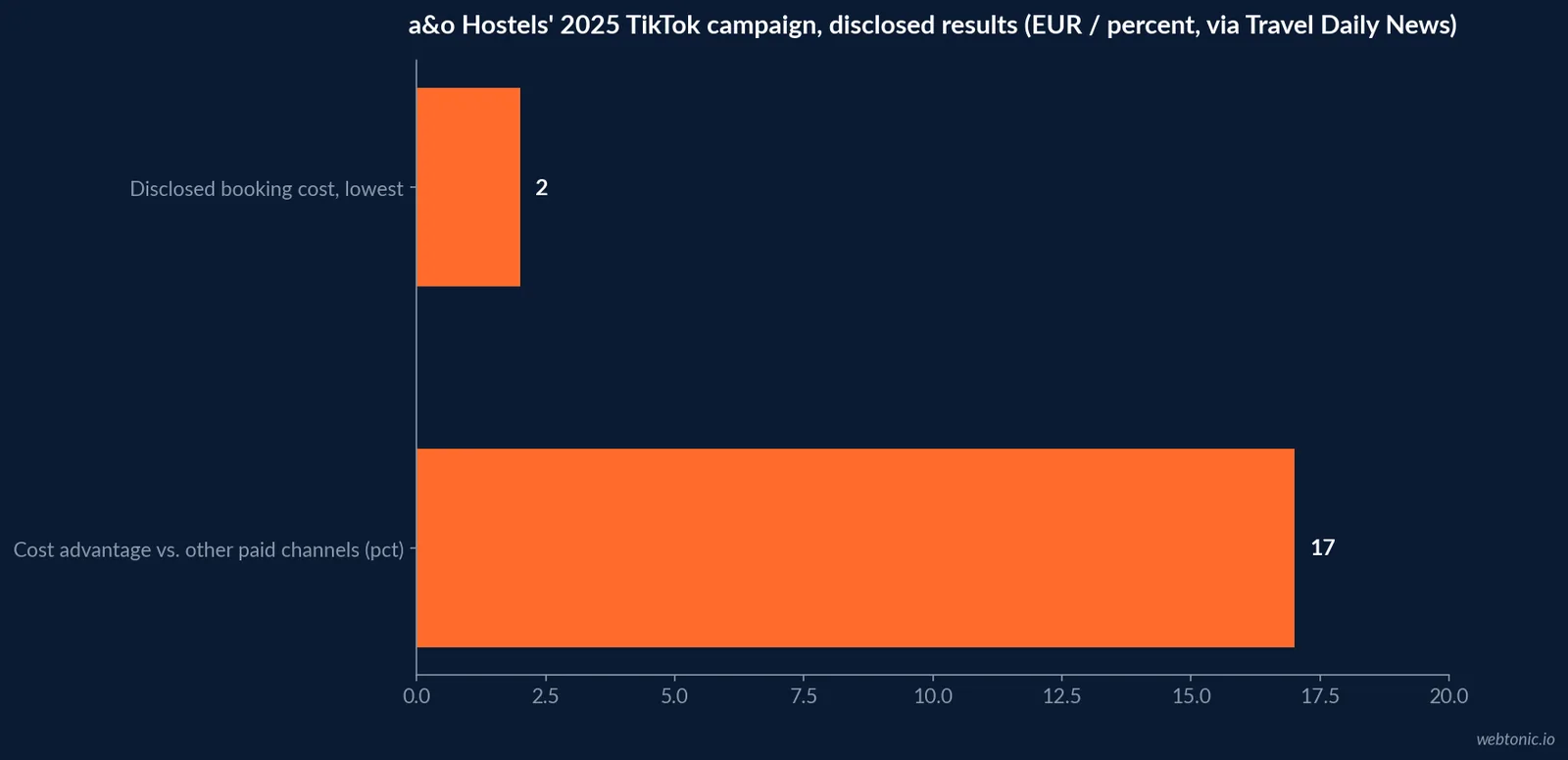 Horizontal bar chart of a hostel brand's disclosed 2025 TikTok campaign results: booking cost as low as 2 euros, 17 percent cheaper than other paid channels, and 400 thousand euros in directly attributed revenue, per Travel Daily News reporting on a and o Hostels