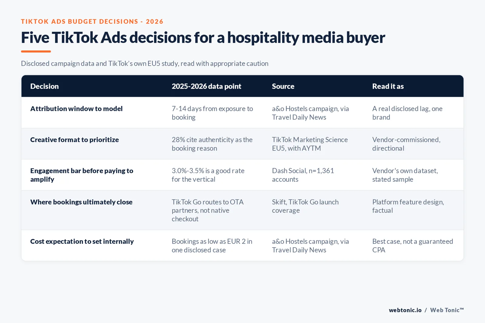 Matrix graphic mapping TikTok Travel Ads budget decisions to the disclosed 2025-2026 data point that justifies each one, from creative format to attribution window