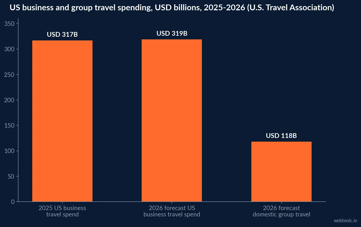 Bar chart of 2026 hospitality and travel B2B buyer segments reachable through LinkedIn: 319 billion dollars in business travel spending, 118 billion in domestic group travel, and 131 billion in projected hospitality wages and benefits