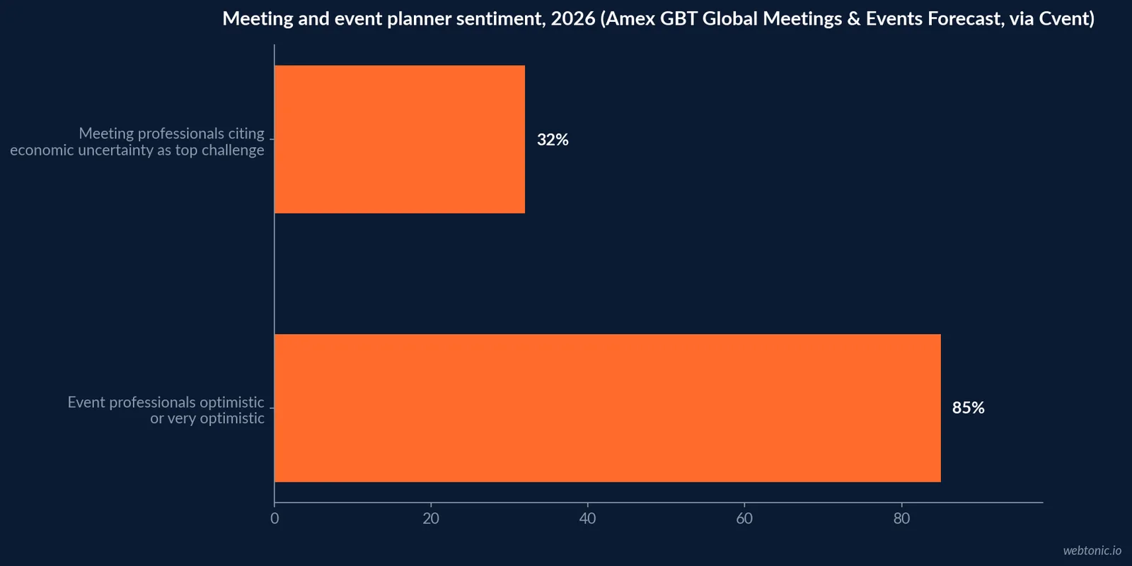 Horizontal bar chart comparing 2026 meeting and event planner sentiment: 85 percent optimistic per Amex GBT against 32 percent citing economic uncertainty as a top challenge, from the same forecast cited by Cvent