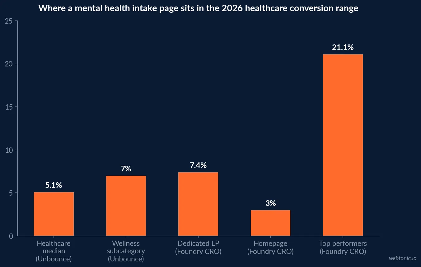 Bar chart comparing 2026 conversion rate benchmarks for a mental health intake page: healthcare median 5.1 percent, wellness subcategory 7.0 percent, dedicated landing page 7.4 percent, homepage 3 percent, and top healthcare performers 21.1 percent
