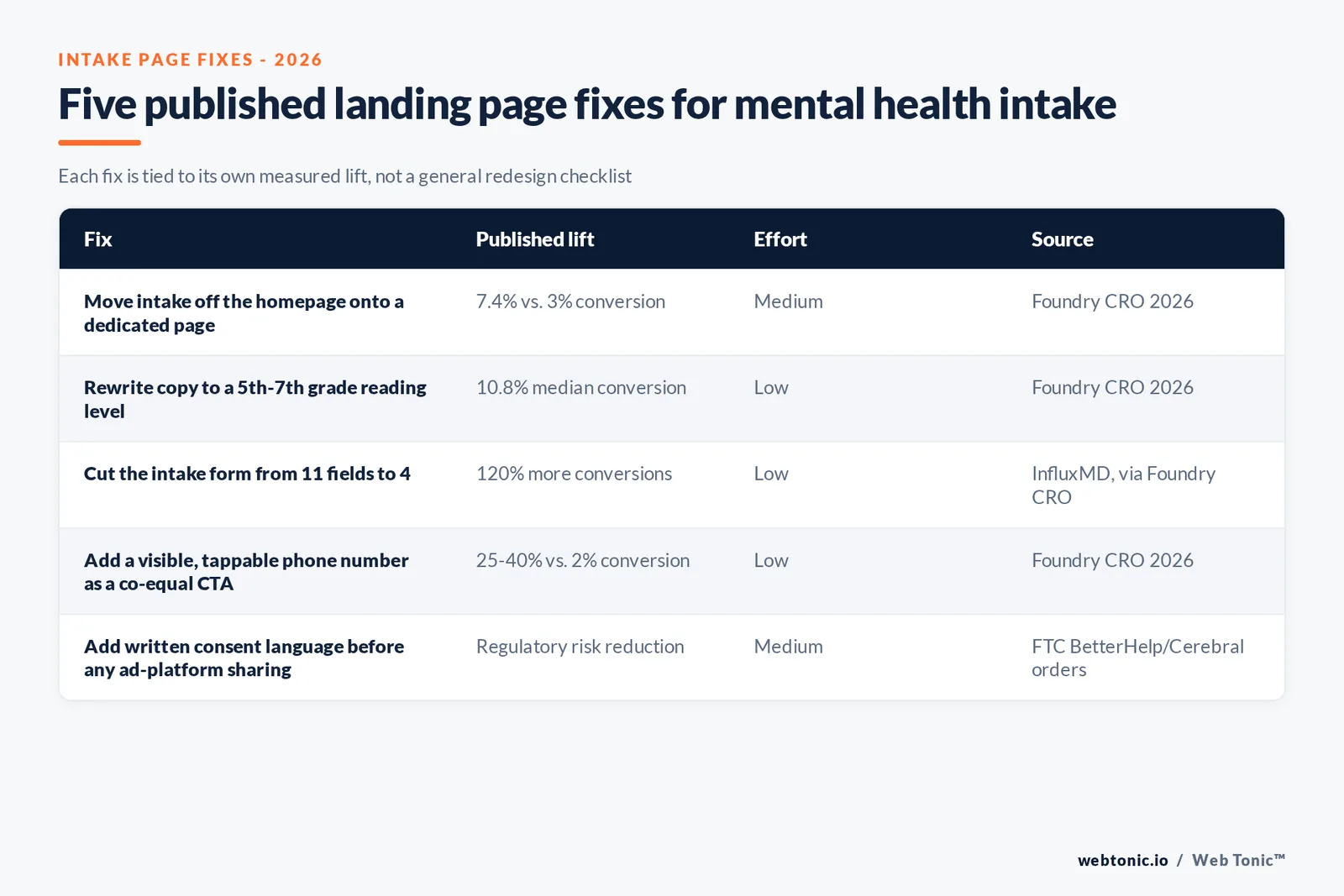 Branded matrix graphic ranking five published landing page fixes for mental health intake pages by their measured lift, from dedicated-page structure through reading level, form length and click-to-call, each tied to its 2026 source