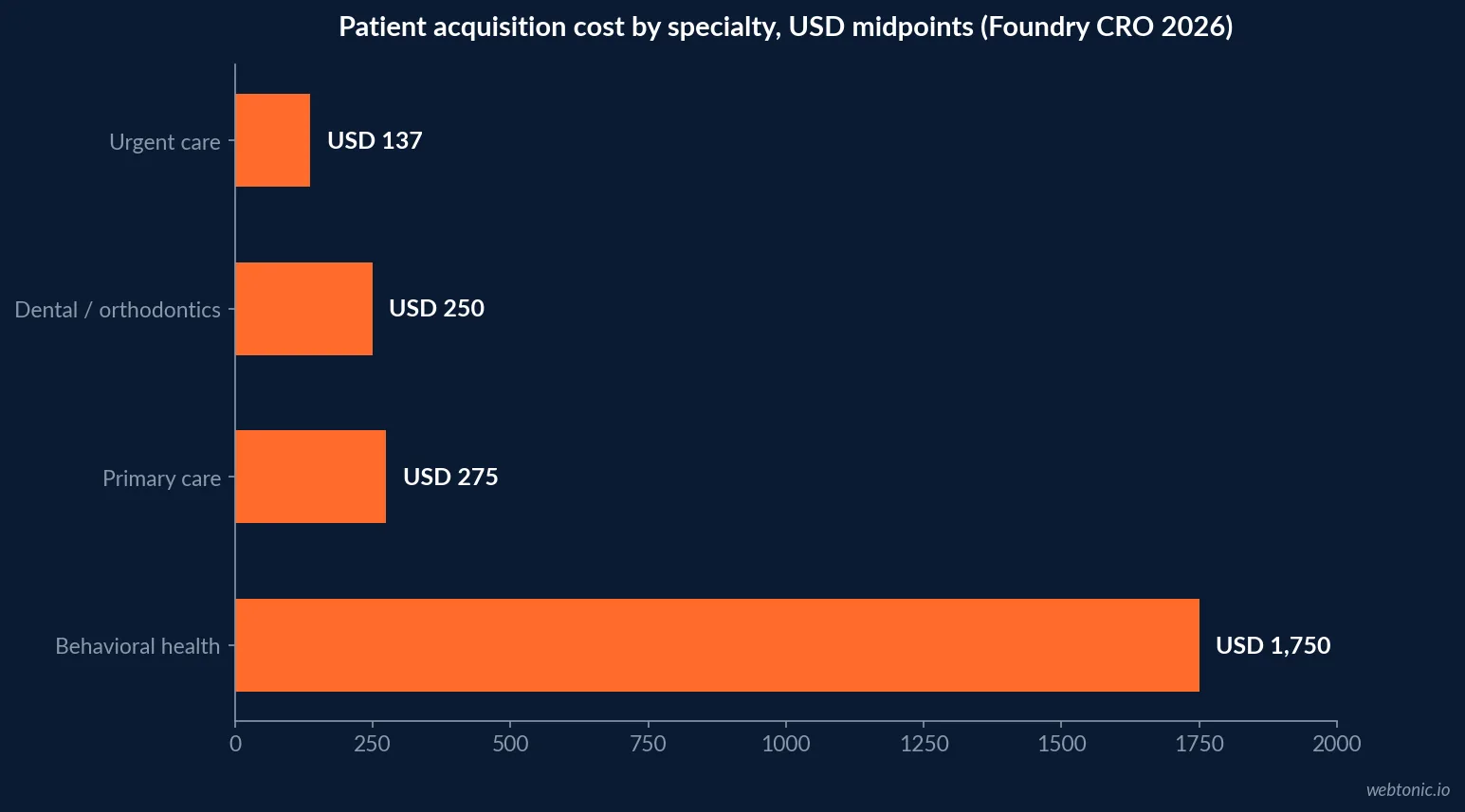 Horizontal bar chart of patient acquisition cost by medical specialty in 2026, showing behavioral health at 1,750 dollars against primary care at 275 dollars, dental at 250 dollars and urgent care at 137 dollars, all midpoints of Foundry CRO's published ranges