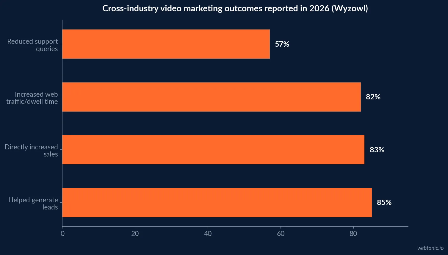 Horizontal bar chart of Wyzowl's 2026 cross-industry video marketing outcomes: 85 percent report video generated leads, 83 percent report increased sales, 82 percent report more web traffic and 57 percent report fewer support queries