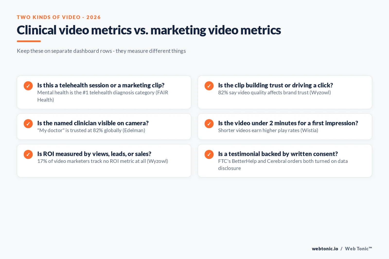 Branded checklist graphic separating clinical telehealth video metrics from marketing video metrics for a mental health practice, each item tied to its own published 2026 figure
