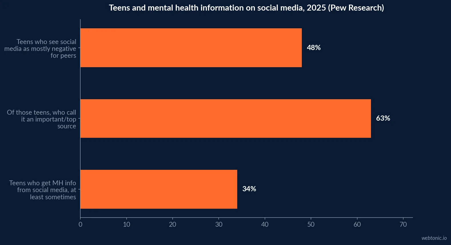Horizontal bar chart comparing Pew Research's 2025 teen data: 34 percent of teens get mental health information from social media at least sometimes, 63 percent of those teens call it an important source, and 48 percent say social media is mostly negative for people their age