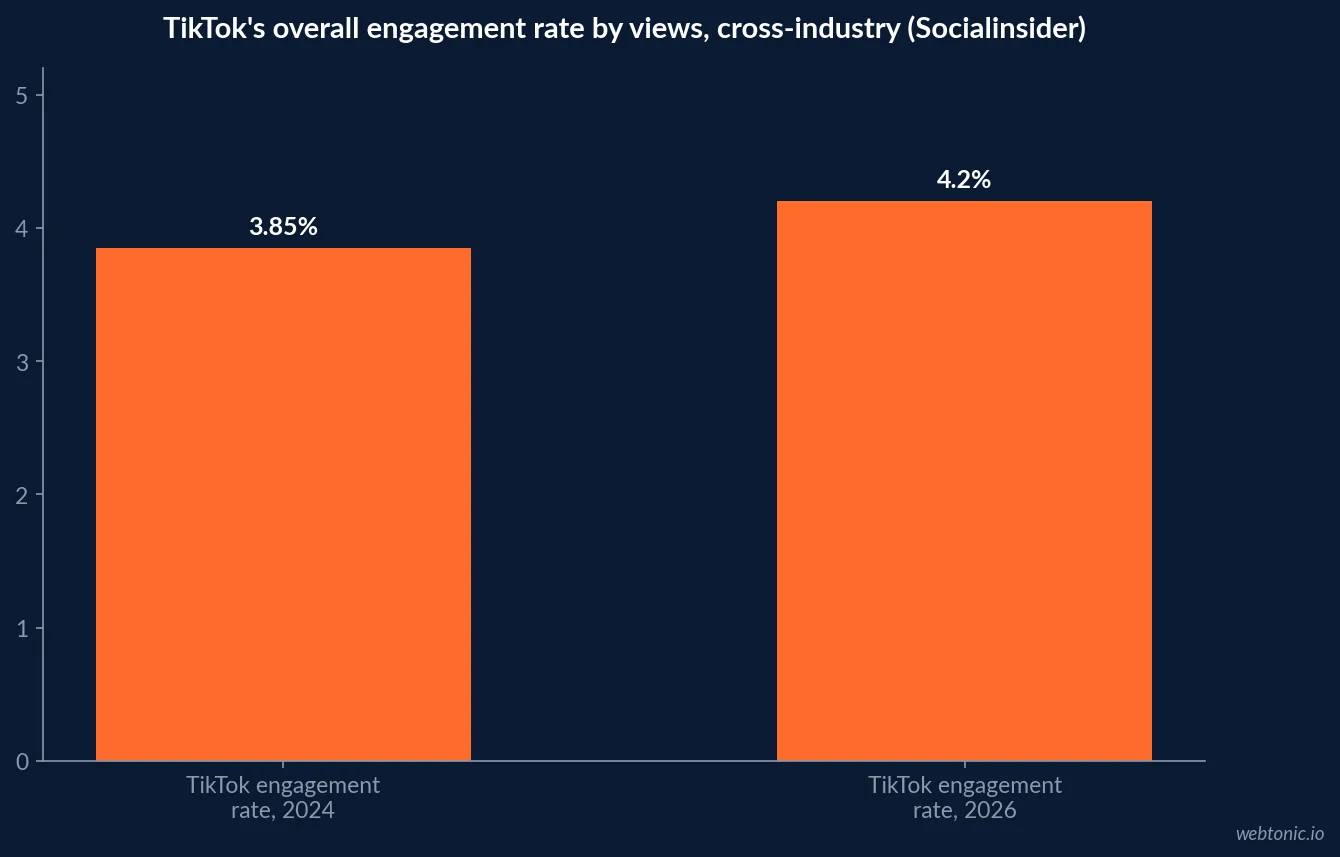 Bar chart of TikTok's overall engagement rate by views, 3.85 percent in 2024 rising to 4.20 percent in 2026, per Socialinsider's benchmark analysis of more than 2 million TikTok posts, a cross-industry figure not specific to mental health advertisers