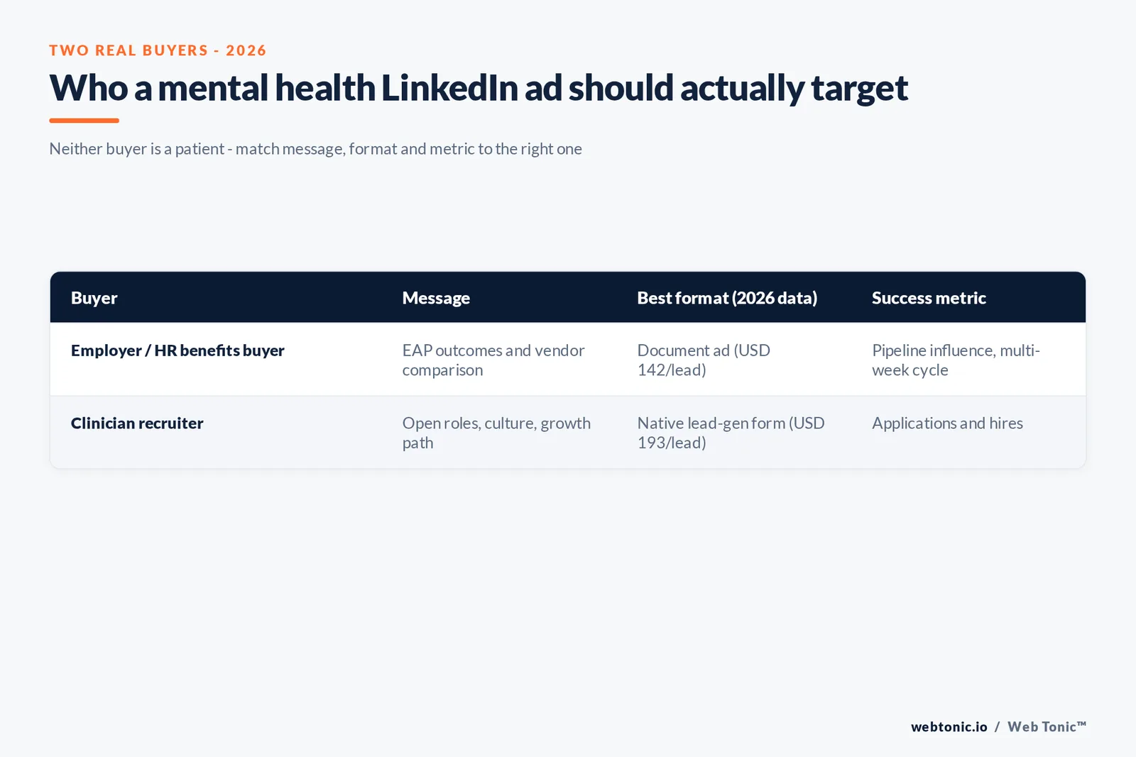 Branded matrix graphic mapping the two real LinkedIn buyers for mental health and counseling - the employer benefits buyer and the clinician recruiter - against message, format and the metric each should be judged on