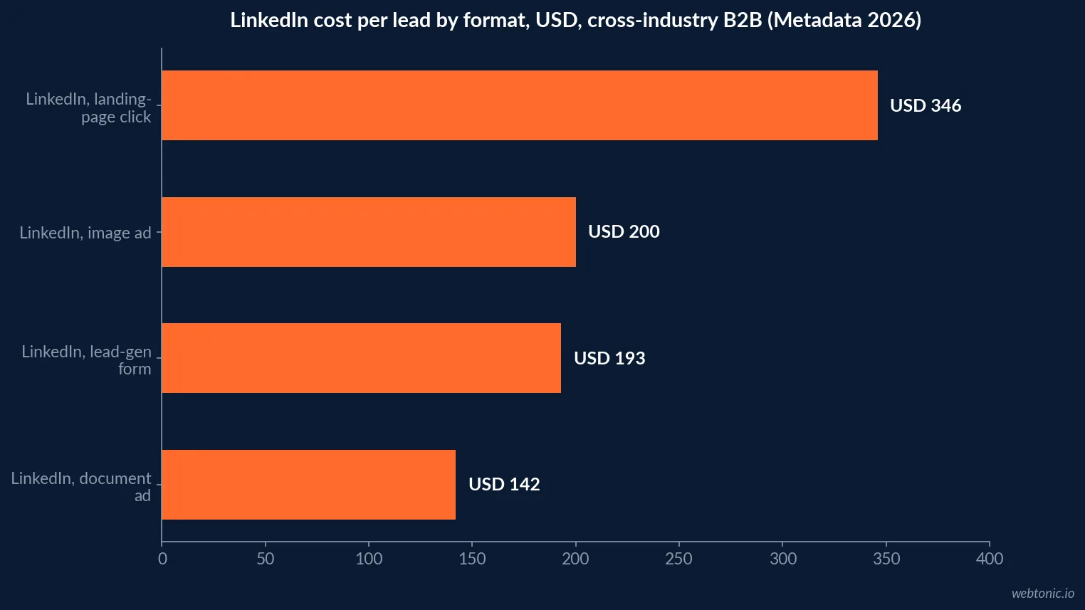 Horizontal bar chart of LinkedIn cost per lead by format in 2026: document ads at 142 dollars, LinkedIn lead-gen forms at 193 dollars, image ads at 200 dollars and landing-page clicks at 346 dollars, cross-industry B2B figures from Metadata's 2026 benchmark report